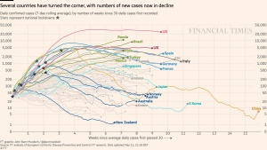 COVID-19 tracker from the Financial Times
