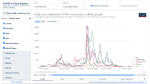 COVID-19 data explorer from the Financial Times